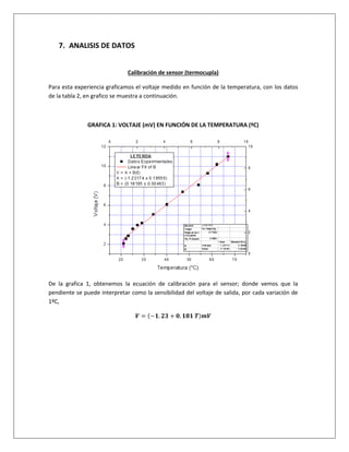 7. ANALISIS DE DATOS
Calibración de sensor (termocupla)
Para esta experiencia graficamos el voltaje medido en función de la temperatura, con los datos
de la tabla 2, en grafico se muestra a continuación.
GRAFICA 1: VOLTAJE (mV) EN FUNCIÓN DE LA TEMPERATURA (ºC)
De la grafica 1, obtenemos la ecuación de calibración para el sensor; donde vemos que la
pendiente se puede interpretar como la sensibilidad del voltaje de salida, por cada variación de
1ºC,
𝑽 = (−𝟏. 𝟐𝟑 + 𝟎. 𝟏𝟖𝟏 𝑻)𝒎𝑽
 