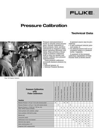 Technical Data
Pressure Calibration
Pressure instrumentation is
found in virtually every process
plant. Periodic calibration of
these pressure, level, and flow
instruments is required to keep
plants operating efficiently and
safely. Fluke provides a broad
range of pressure calibration
tools to help you quickly and
reliably calibrate your pressure
instrumentation.
These pressure calibrators
accurately measure pressure by
using:
• Internal sensors, or
• External Pressure Modules
Fluke 718 Pressure Calibrator
A pressure source may be pro-
vided by:
• A self-contained internal pres-
sure pump, or
• An external source such as an
accessory pump or a pressure
bottle / regulator.
A summary of the pressure
calibration capabilities of Fluke
Process Tools is shown below.
71330GPressureCalibrator
713100GPressureCalibrator
716PressureCalibrator
71730GPressureCalibrator
71830GPressureCalibrator
718100GPressureCalibrator
725MultifunctionProcessCalibrator
701DocumentingProcessCalibrator
702DocumentingProcessCalibrator
741DocumentingProcessCalibrator
743DocumentingProcessCalibrator
744DocumentingProcessCalibrator
5520ACalibrator
Measure Pressure to 30 psi / 2 bar with internal sensor • • •
Measure Pressure to 100 psi / 7 bar with internal sensor • •
Measure Pressure to 10,000 psi / 700 bar with
Fluke-700Pxx Pressure Modules • • • • • • • • • • •
Source pressure with accessory pumps • • • • • • • • • • • • •
Source pressure with built-in pump • •
Measure mA • • • • • • • • • • • •
Loop power supply • • • • • • • • • •
Multifunction source and measure • • • • • •
Electronic data capture • • • • •
Serial communication to PC • • •
Integrated HART communication •
Function
Pressure Calibration
with
Fluke Calibrators
 