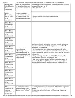 22/9/2017 16M Motor Grader B9H00001-UP (MACHINE) POWERED BY C13 Engine(SEBP4108 - 97) - Documentación
https://sis.cat.com/sisweb/sisweb/techdoc/techdoc_print_page.jsp?returnurl=/sisweb/sisweb/mediasearch/mediaheaderinfoframeset.jsp&calledpage=/s… 7/8
Temperatura
baja del aceite
de la
transmisión
aceite de la transmisión
es demasiado baja para
una calibración correcta.
temperatura de operación normal. La temperatura del aceite de
la transmisión debe ser de
100 °C (212 °F) o más.
1022 -
Temperatura
alta del aceite
de la
transmisión
La temperatura del
aceite de la transmisión
es demasiado alta para
una calibración correcta.
Deje que se enfríe el aceite de la transmisión.
1023 - Límite
del embrague
de la
transmisión 1
La corriente del
solenoide que se
necesita para llenar el
embrague indicado está
fuera de los parámetros
especificados.
Vuelva a realizar la calibración tres veces antes de solucionar
problemas en cualquier válvula sospechosa del ECPC o de
reemplazar dicha válvula.
· Revise para ver si hay residuos o cualquier tipo de daño.
· Si se instala una válvula nueva, cambie la transmisión varias
veces a una marcha que use la válvula nueva antes de realizar la
calibración.
· Asegúrese de que las válvulas del ECPC estén apretadas
correctamente cuando la máquina está fría.
· Si el error continúa, registre la falla y comuníquese con el
Comunicador Técnico (TC, Technical Communicator) de su
distribuidor para realizar posibles consultas con Caterpillar.
1024 - Límite
del embrague
de la
transmisión 2
1025 - Límite
del embrague
de la
transmisión 3
1026 - Límite
del embrague
de la
transmisión 4
1027 - Límite
del embrague
de la
transmisión 5
1028 - Límite
del embrague
de la
transmisión 6
1029 - Límite
del embrague
de la
transmisión 7
1065 - Límite
del embrague
de la
transmisión 8
1043 -
Interruptor de
traba del
implemento en
la posición
El interruptor de traba
del implemento no se
detecta como "trabado".
El interruptor de traba del implemento debe estar en la posición
trabada.
Si fuera necesario, solucione el problema en el circuito del
interruptor.
 