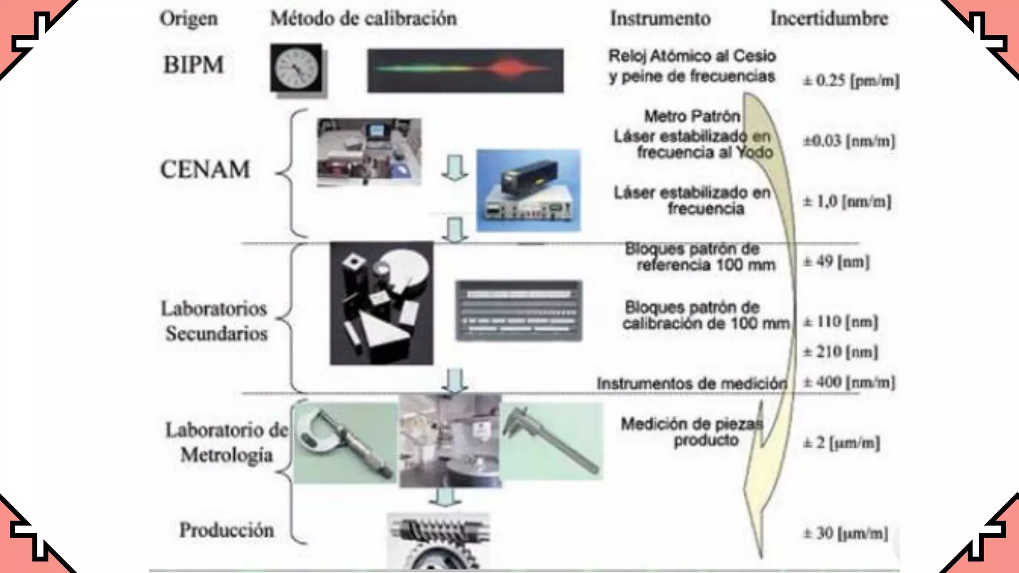 Calibracion rango instrumentacion | PDF