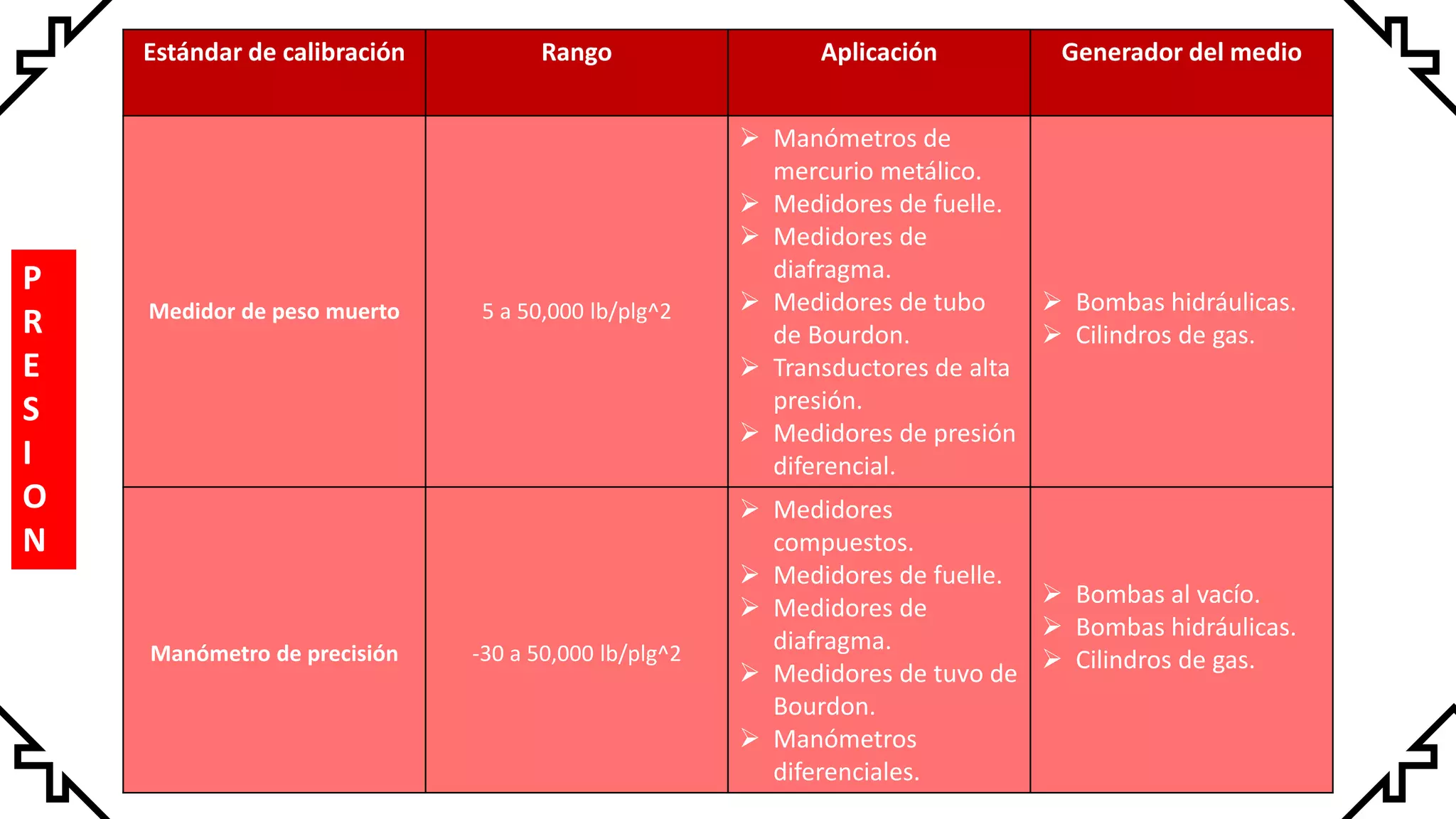Calibracion rango instrumentacion | PDF