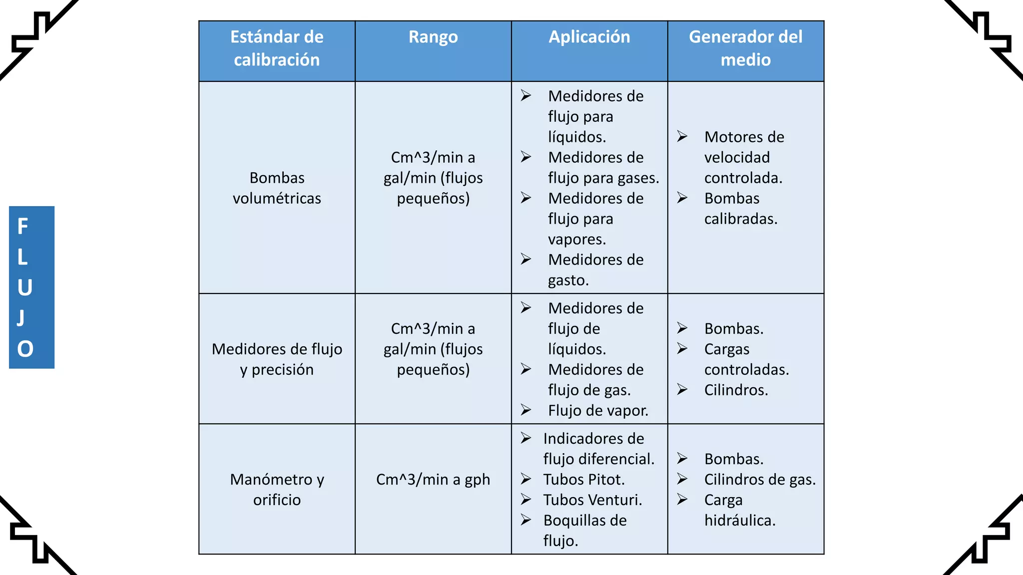 Calibracion rango instrumentacion | PDF