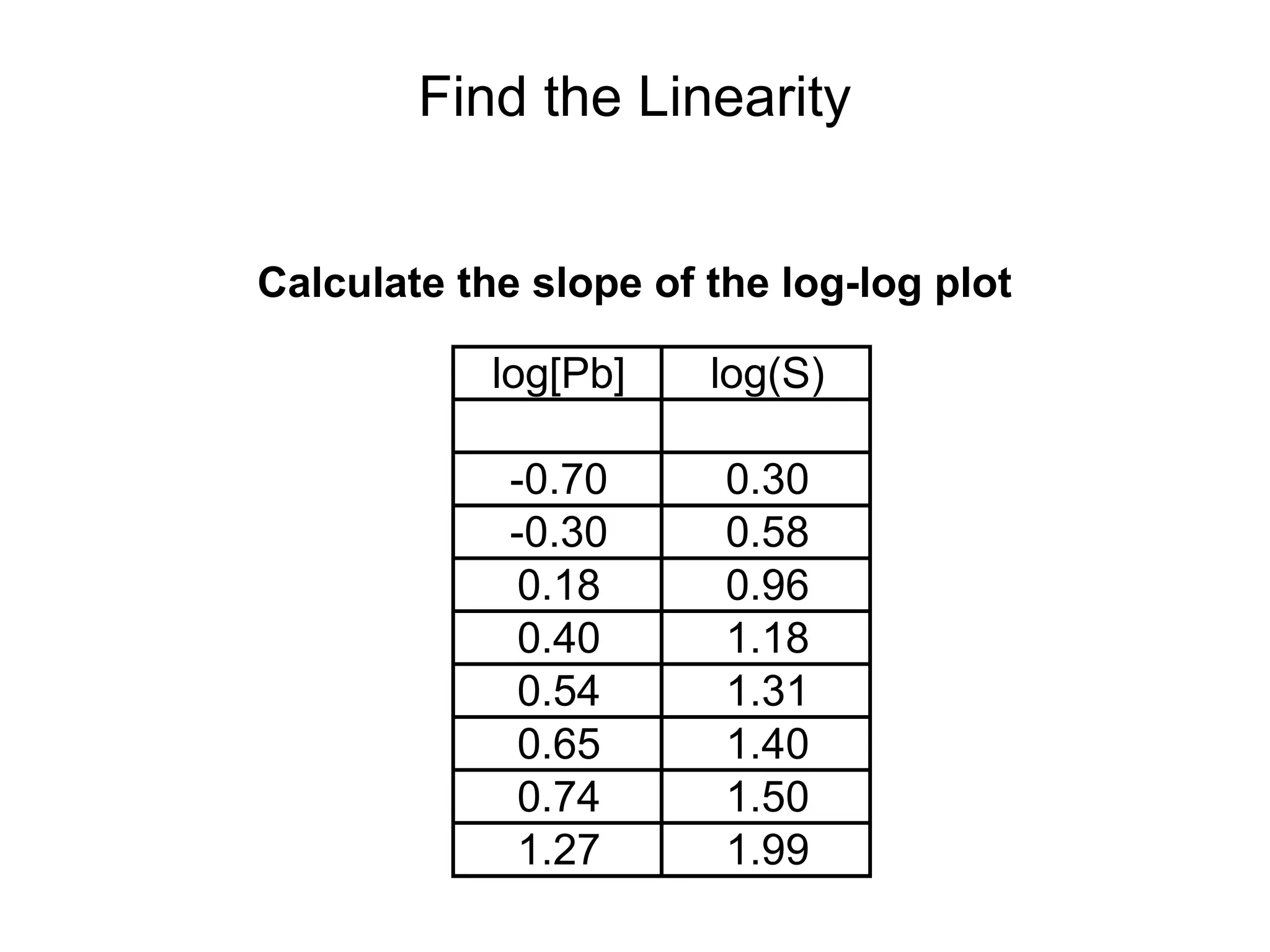 Find the Linearity 
Calculate the slope of the log-log plot 
log[Pb] log(S) 
-0.70 0.30 
-0.30 0.58 
0.18 0.96 
0.40 1.18 
0.54 1.31 
0.65 1.40 
0.74 1.50 
1.27 1.99 
 