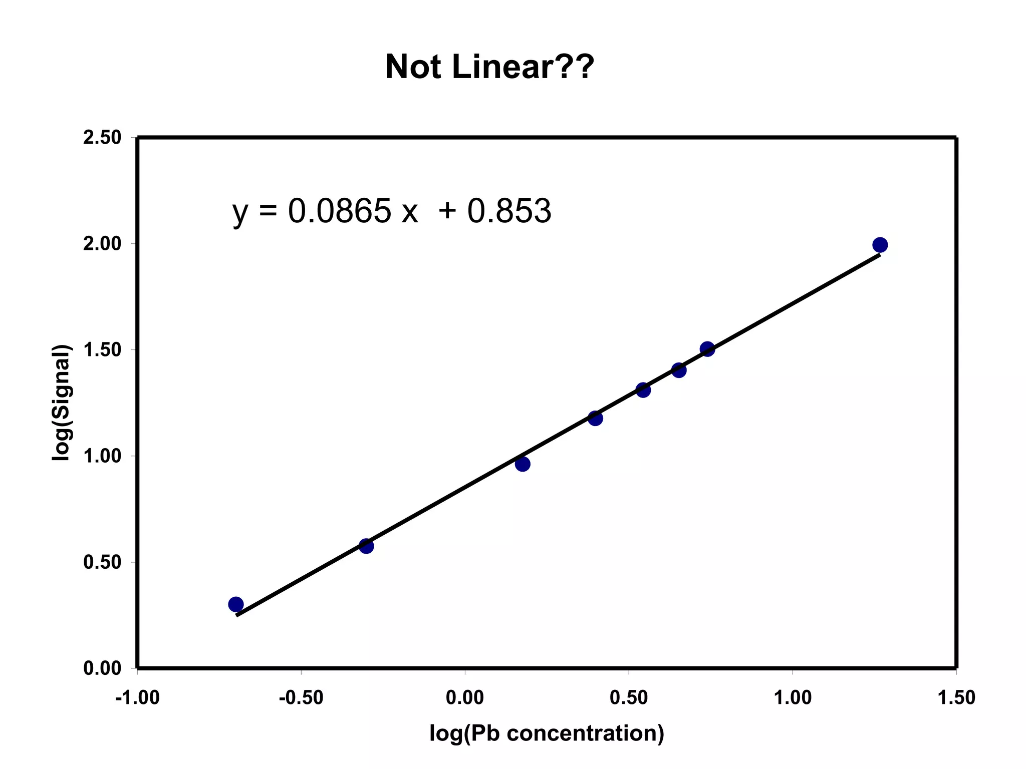 2.50 
2.00 
1.50 
1.00 
0.50 
0.00 
Not Linear?? 
-1.00 -0.50 0.00 0.50 1.00 1.50 
log(Pb concentration) 
log(Signal) 
y = 0.0865 x + 0.853 
 