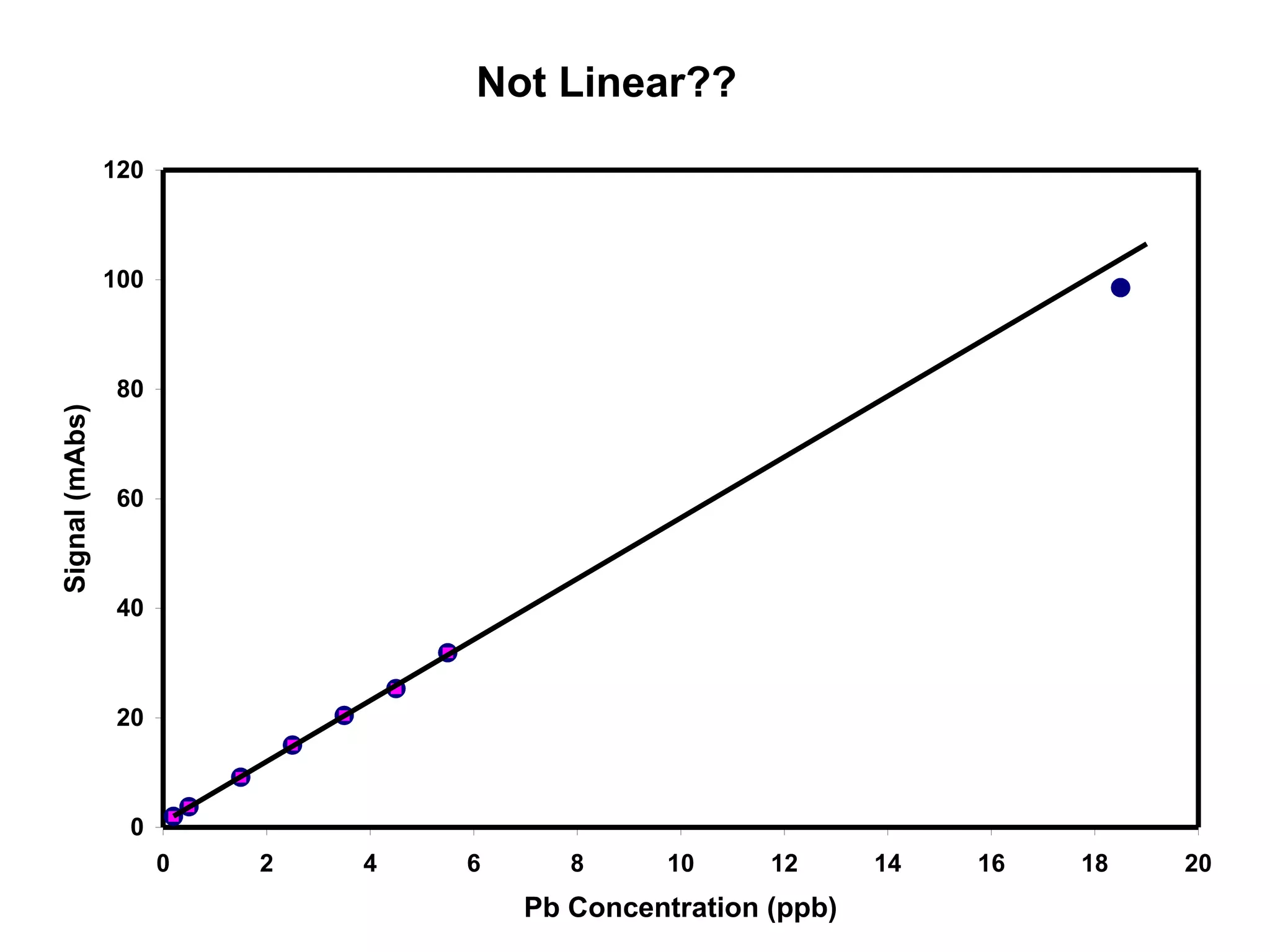 Not Linear?? 
120 
100 
80 
60 
40 
20 
0 
0 2 4 6 8 10 12 14 16 18 20 
Pb Concentration (ppb) 
Signal (mAbs) 
 