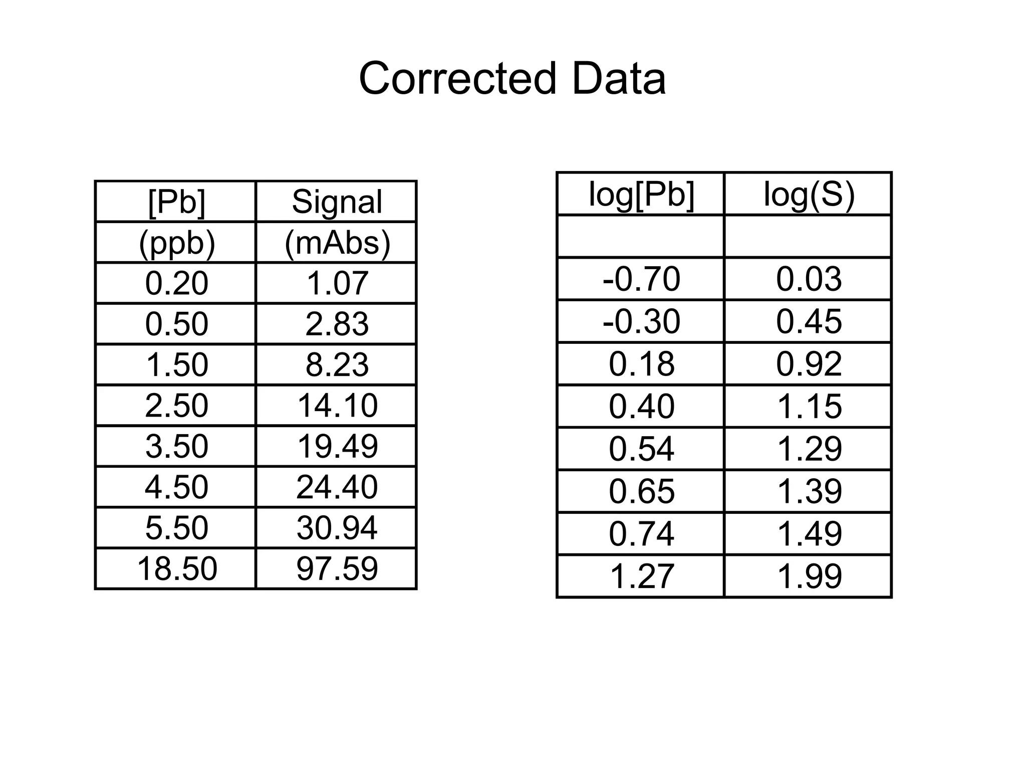 Corrected Data 
[Pb] Signal 
(ppb) (mAbs) 
0.20 1.07 
0.50 2.83 
1.50 8.23 
2.50 14.10 
3.50 19.49 
4.50 24.40 
5.50 30.94 
18.50 97.59 
log[Pb] log(S) 
-0.70 0.03 
-0.30 0.45 
0.18 0.92 
0.40 1.15 
0.54 1.29 
0.65 1.39 
0.74 1.49 
1.27 1.99 
 