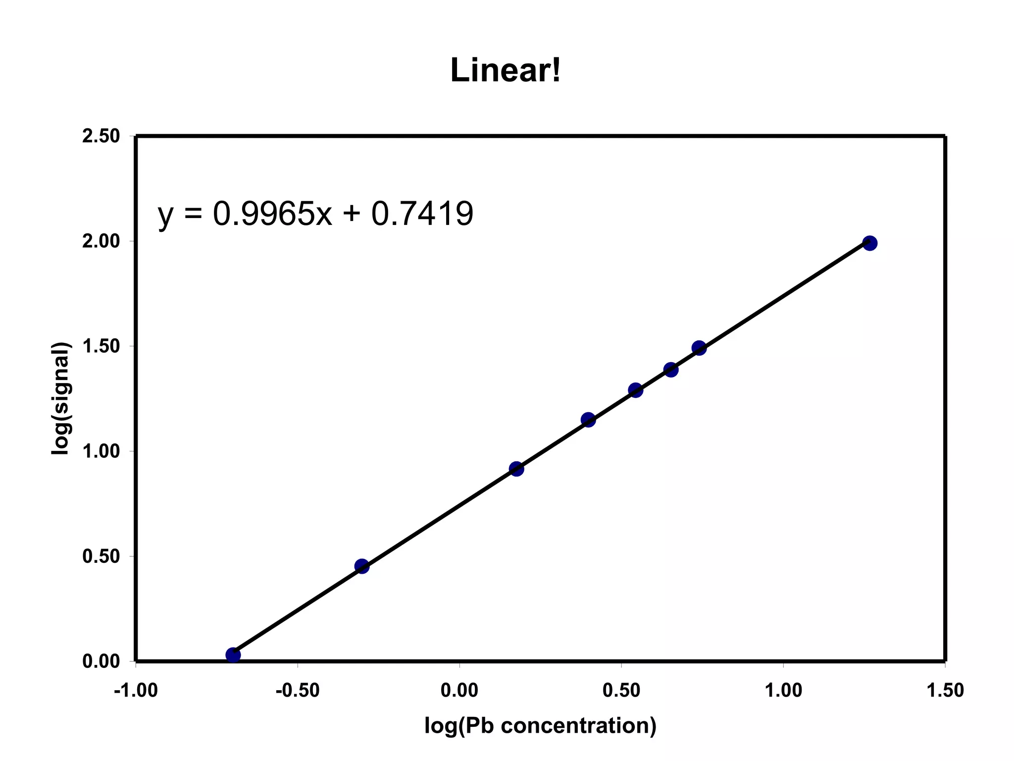 Linear! 
y = 0.9965x + 0.7419 
2.50 
2.00 
1.50 
1.00 
0.50 
0.00 
-1.00 -0.50 0.00 0.50 1.00 1.50 
log(Pb concentration) 
log(signal) 
 