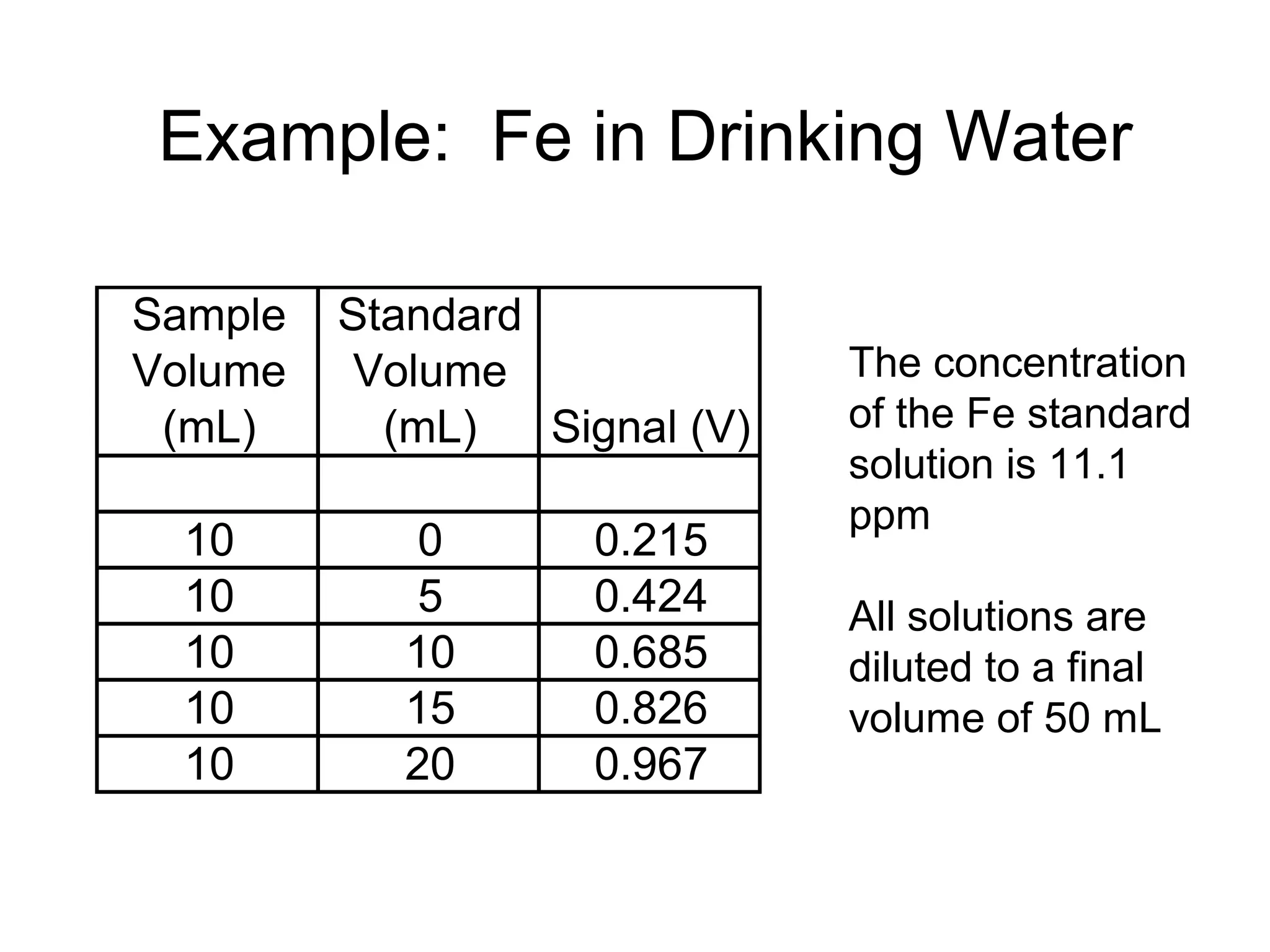 Example: Fe in Drinking Water 
Sample 
Volume 
(mL) 
Standard 
Volume 
(mL) Signal (V) 
10 0 0.215 
10 5 0.424 
10 10 0.685 
10 15 0.826 
10 20 0.967 
The concentration 
of the Fe standard 
solution is 11.1 
ppm 
All solutions are 
diluted to a final 
volume of 50 mL 
 