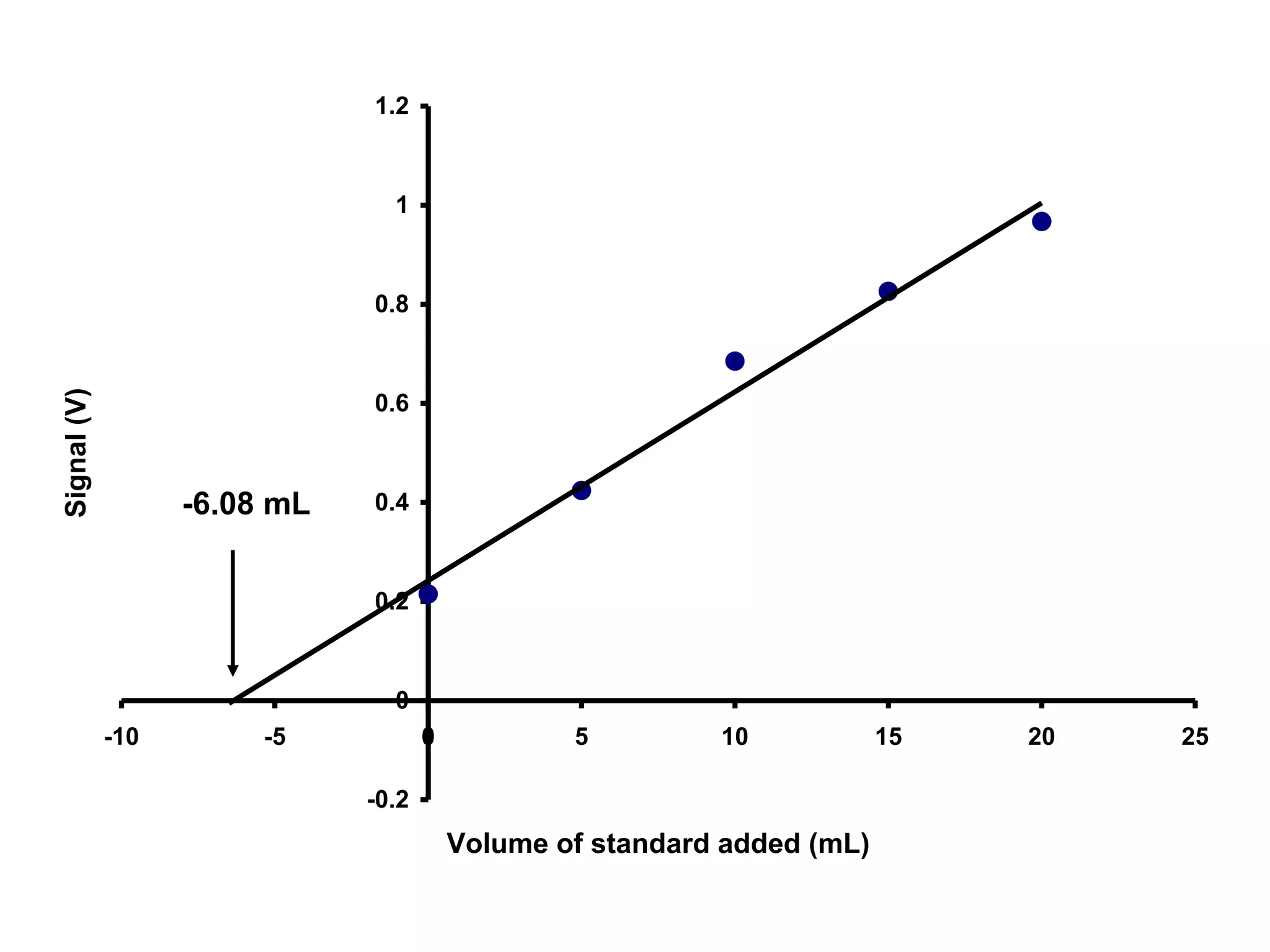 1.2 
1 
0.8 
0.6 
0.4 
0.2 
0 
-10 -5 0 5 10 15 20 25 
-0.2 
Volume of standard added (mL) 
Signal (V) 
-6.08 mL 
 