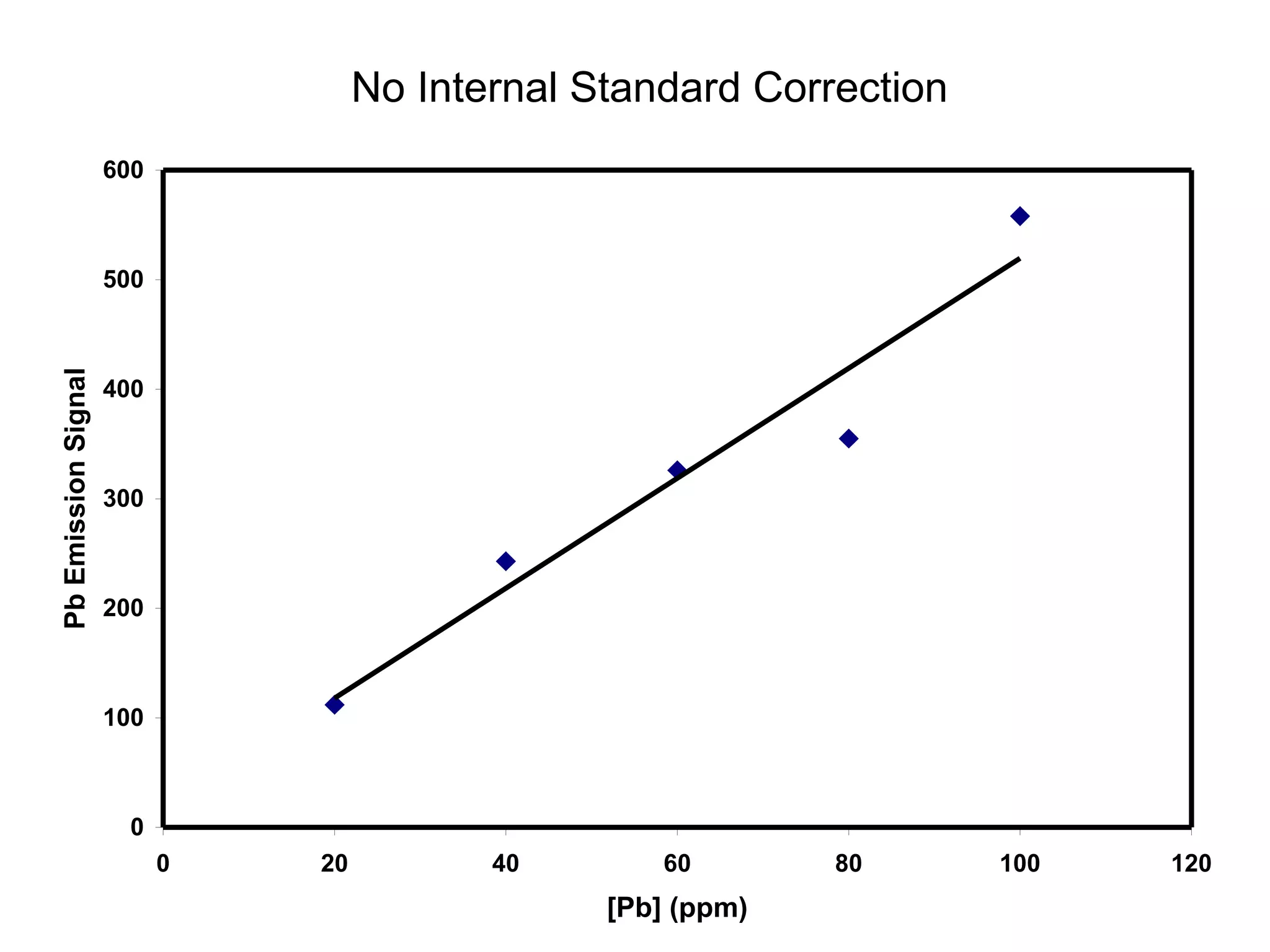 No Internal Standard Correction 
600 
500 
400 
300 
200 
100 
0 
0 20 40 60 80 100 120 
[Pb] (ppm) 
Pb Emission Signal 
 