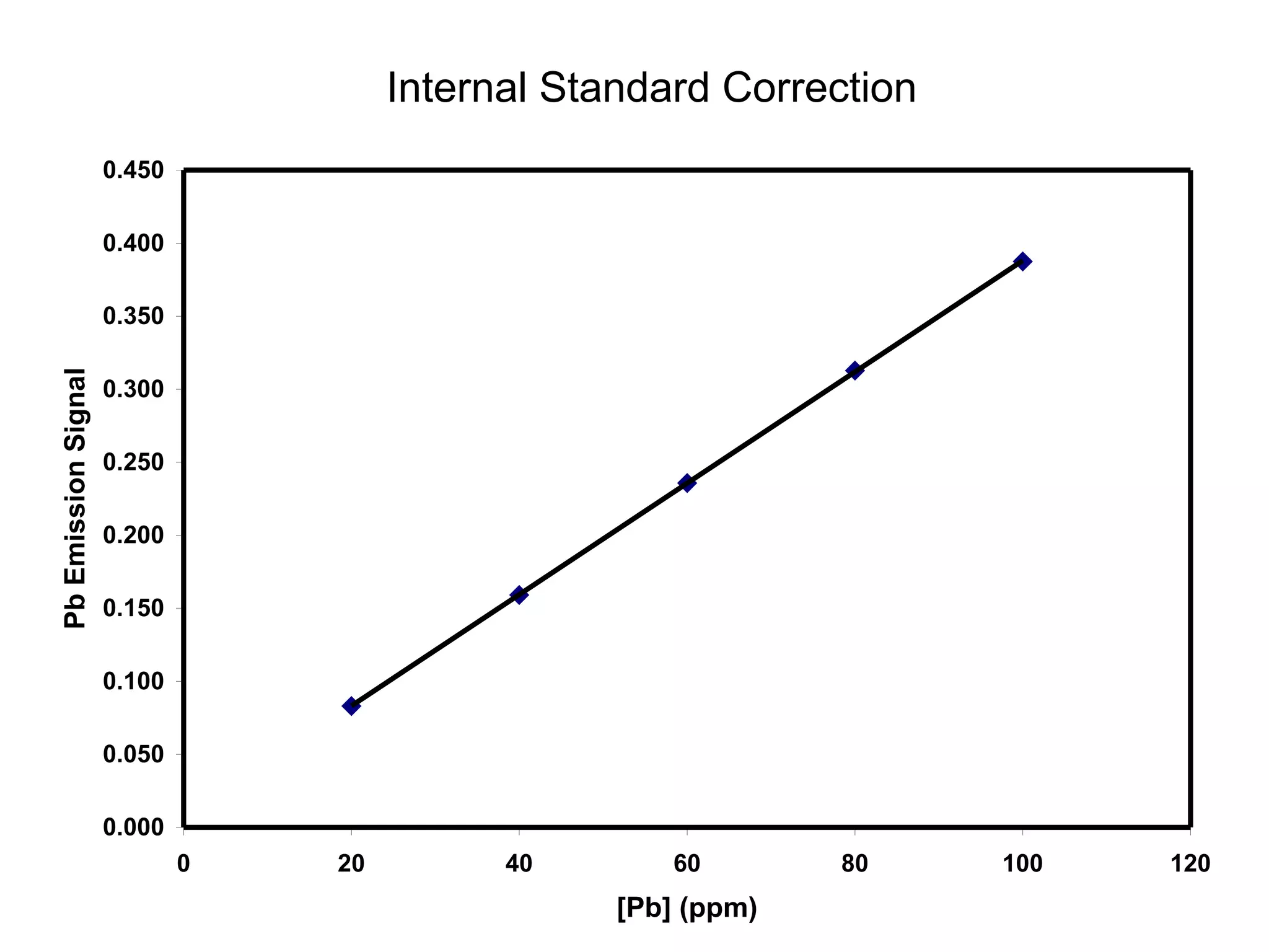 0.450 
0.400 
0.350 
0.300 
0.250 
0.200 
0.150 
0.100 
0.050 
0.000 
0 20 40 60 80 100 120 
[Pb] (ppm) 
Pb Emission Signal 
Internal Standard Correction 
 