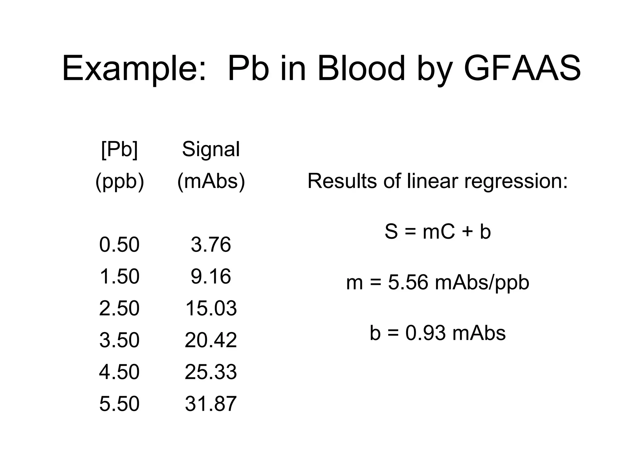 Example: Pb in Blood by GFAAS 
[Pb] Signal 
(ppb) (mAbs) 
0.50 3.76 
1.50 9.16 
2.50 15.03 
3.50 20.42 
4.50 25.33 
5.50 31.87 
Results of linear regression: 
S = mC + b 
m = 5.56 mAbs/ppb 
b = 0.93 mAbs 
 