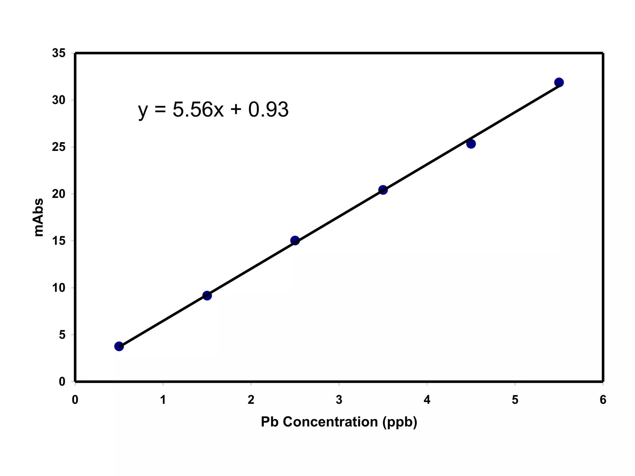 35 
30 
25 
20 
15 
10 
5 
0 
0 1 2 3 4 5 6 
Pb Concentration (ppb) 
mAbs 
y = 5.56x + 0.93 
 