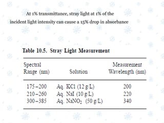 At 1% transmittance, stray light at 1% of the
incident light intensity can cause a 15% drop in absorbance
 