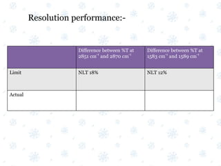 Resolution performance:-
Difference between %T at
2851 cm
-1
and 2870 cm
-1
Difference between %T at
1583 cm
-1
and 1589 cm
-1
Limit NLT 18% NLT 12%
Actual
 