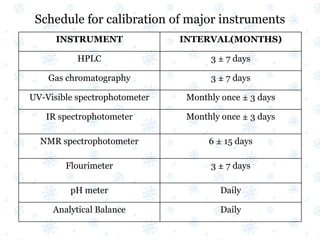 Schedule for calibration of major instruments
INSTRUMENT INTERVAL(MONTHS)
HPLC 3 ± 7 days
Gas chromatography 3 ± 7 days
UV-Visible spectrophotometer Monthly once ± 3 days
IR spectrophotometer Monthly once ± 3 days
NMR spectrophotometer 6 ± 15 days
Flourimeter 3 ± 7 days
pH meter Daily
Analytical Balance Daily
 