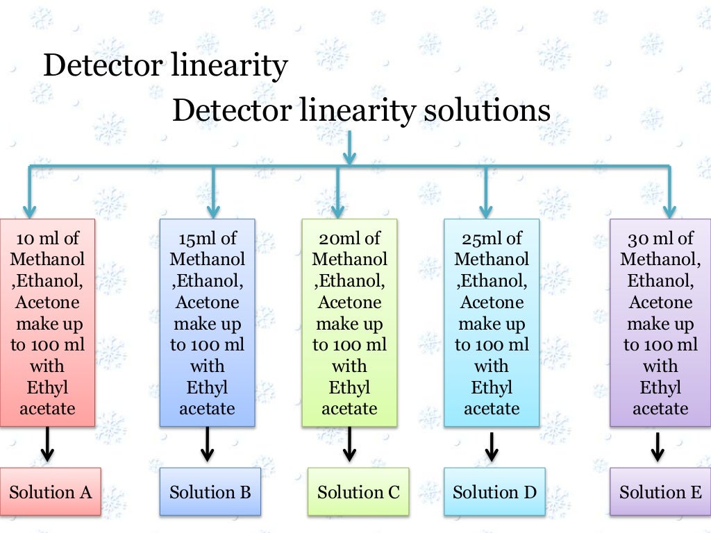 Calibration and validation of analytical instruments