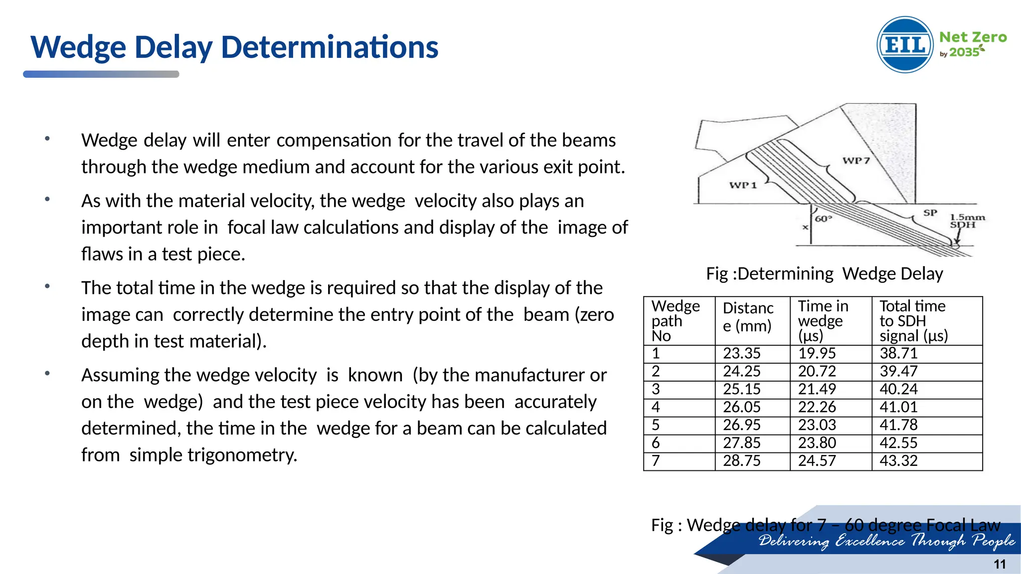 Delivering Excellence Through People
11
• Wedge delay will enter compensation for the travel of the beams
through the wedge medium and account for the various exit point.
• As with the material velocity, the wedge velocity also plays an
important role in focal law calculations and display of the image of
flaws in a test piece.
• The total time in the wedge is required so that the display of the
image can correctly determine the entry point of the beam (zero
depth in test material).
• Assuming the wedge velocity is known (by the manufacturer or
on the wedge) and the test piece velocity has been accurately
determined, the time in the wedge for a beam can be calculated
from simple trigonometry.
Wedge Delay Determinations
Wedge
path
No
Distanc
e (mm)
Time in
wedge
(µs)
Total time
to SDH
signal (µs)
1 23.35 19.95 38.71
2 24.25 20.72 39.47
3 25.15 21.49 40.24
4 26.05 22.26 41.01
5 26.95 23.03 41.78
6 27.85 23.80 42.55
7 28.75 24.57 43.32
Fig :Determining Wedge Delay
Fig : Wedge delay for 7 – 60 degree Focal Law
 