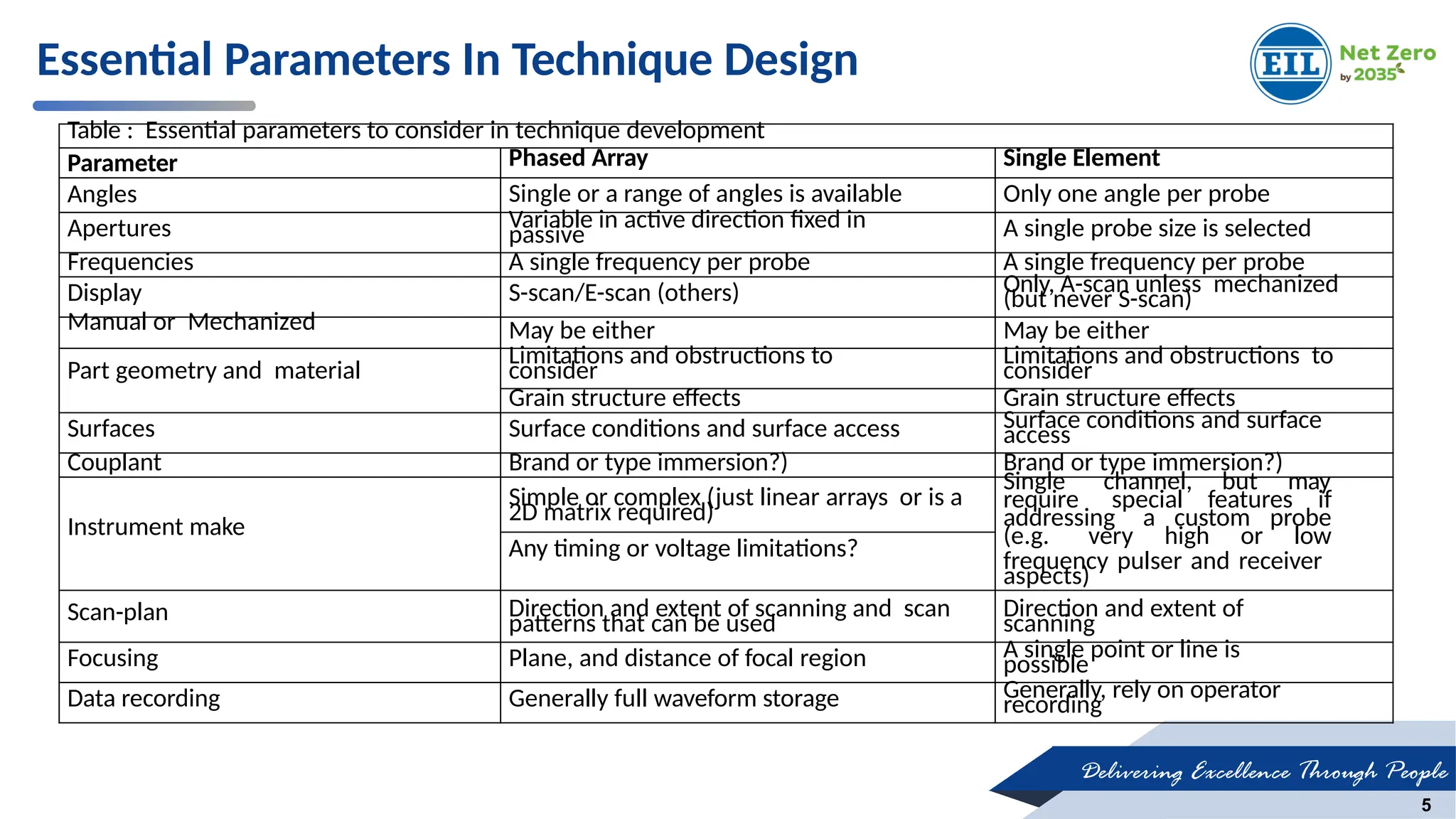 Delivering Excellence Through People
5
Table : Essential parameters to consider in technique development
Parameter Phased Array Single Element
Angles Single or a range of angles is available Only one angle per probe
Apertures Variable in active direction fixed in
passive A single probe size is selected
Frequencies A single frequency per probe A single frequency per probe
Display S-scan/E-scan (others) Only, A-scan unless mechanized
(but never S-scan)
Manual or Mechanized May be either May be either
Part geometry and material
Limitations and obstructions to
consider
Limitations and obstructions to
consider
Grain structure effects Grain structure effects
Surfaces Surface conditions and surface access Surface conditions and surface
access
Couplant Brand or type immersion?) Brand or type immersion?)
Instrument make
Simple or complex (just linear arrays or is a
2D matrix required)
Single channel, but may
require special features if
addressing a custom probe
(e.g. very high or low
frequency pulser and receiver
aspects)
Any timing or voltage limitations?
Scan-plan Direction and extent of scanning and scan
patterns that can be used
Direction and extent of
scanning
Focusing Plane, and distance of focal region A single point or line is
possible
Data recording Generally full waveform storage Generally, rely on operator
recording
Essential Parameters In Technique Design
 