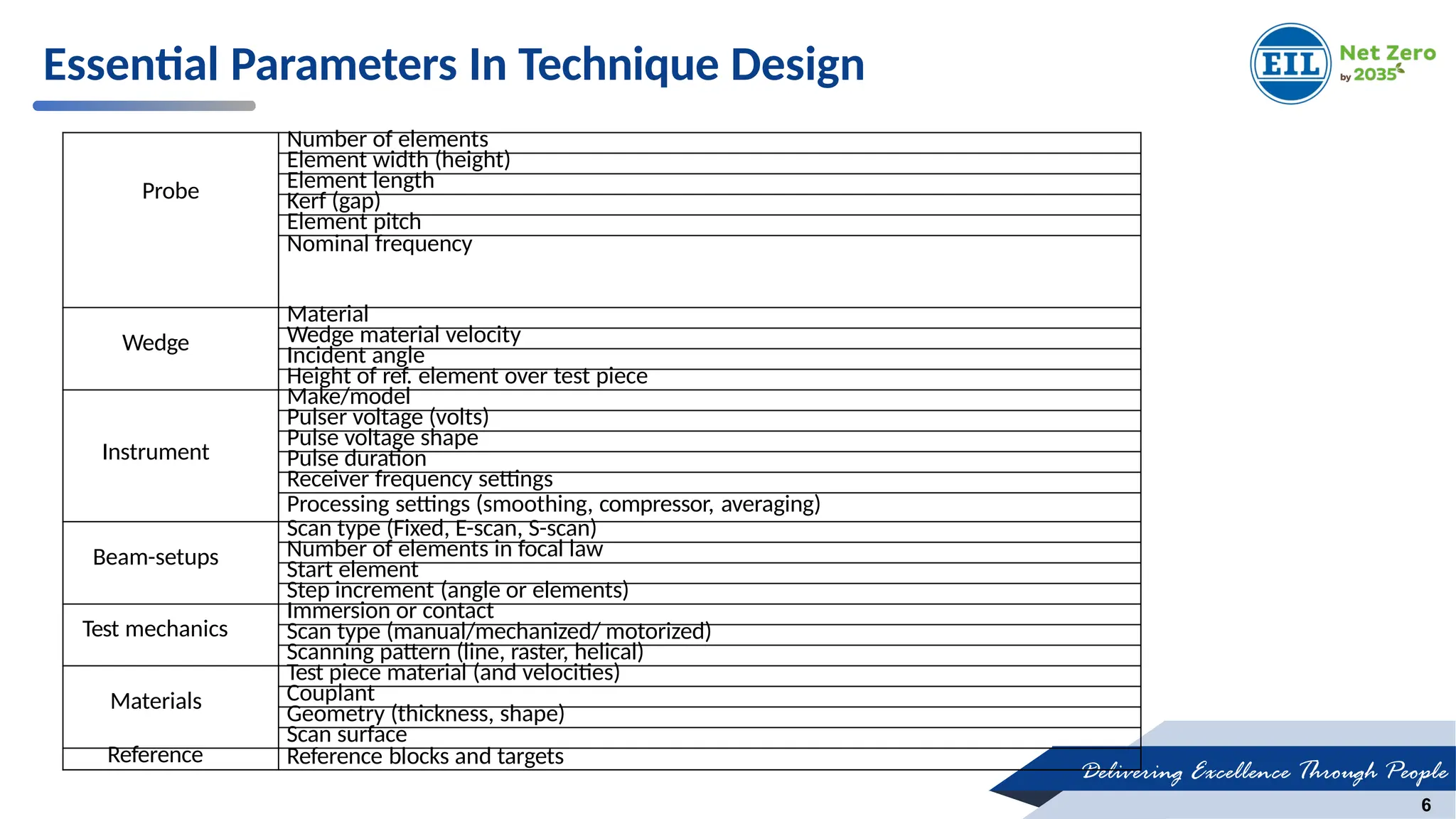 Delivering Excellence Through People
6
Essential Parameters In Technique Design
Probe
Number of elements
Element width (height)
Element length
Kerf (gap)
Element pitch
Nominal frequency
Wedge
Material
Wedge material velocity
Incident angle
Height of ref. element over test piece
Instrument
Make/model
Pulser voltage (volts)
Pulse voltage shape
Pulse duration
Receiver frequency settings
Processing settings (smoothing, compressor, averaging)
Beam-setups
Scan type (Fixed, E-scan, S-scan)
Number of elements in focal law
Start element
Step increment (angle or elements)
Test mechanics
Immersion or contact
Scan type (manual/mechanized/ motorized)
Scanning pattern (line, raster, helical)
Materials
Test piece material (and velocities)
Couplant
Geometry (thickness, shape)
Scan surface
Reference Reference blocks and targets
 