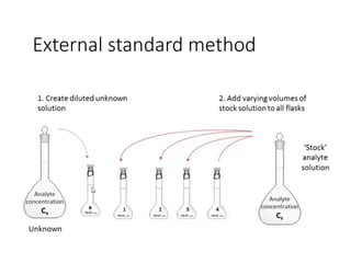 External standard method
 