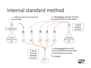 Internal standard method
 