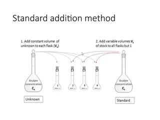Standard addition method
 
