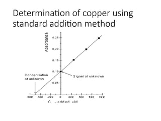 Determination of copper using
standard addition method
 