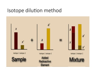 Isotope dilution method
 