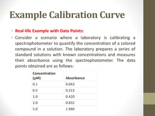 Example Calibration Curve
• Real-life Example with Data Points:
• Consider a scenario where a laboratory is calibrating a
spectrophotometer to quantify the concentration of a colored
compound in a solution. The laboratory prepares a series of
standard solutions with known concentrations and measures
their absorbance using the spectrophotometer. The data
points obtained are as follows:
Concentration
(µM) Absorbance
0.1 0.043
0.5 0.213
1.0 0.420
2.0 0.832
5.0 1.960
 