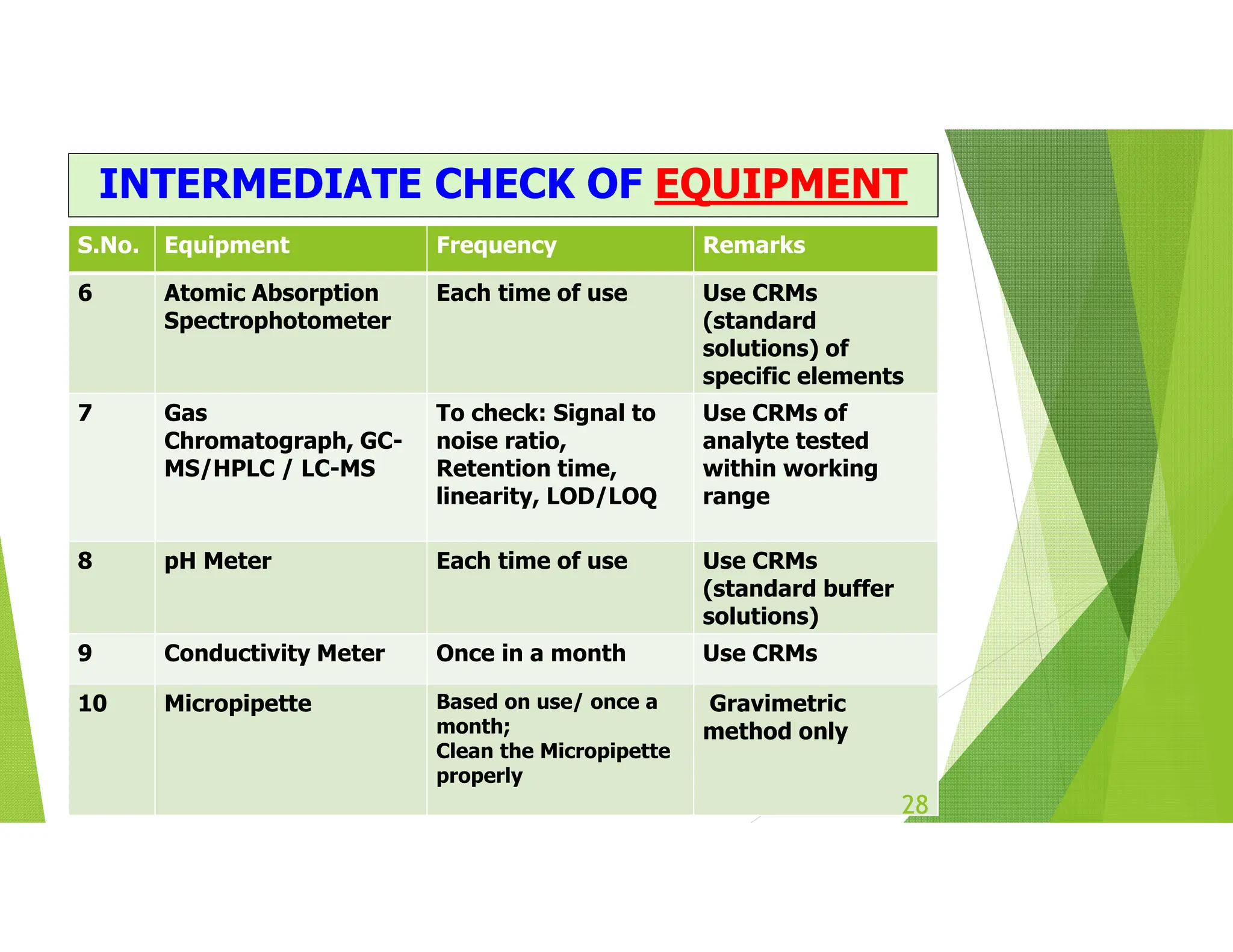 Calibration Intermediate Check of Measuring and Voulmetric Equipemnt ...
