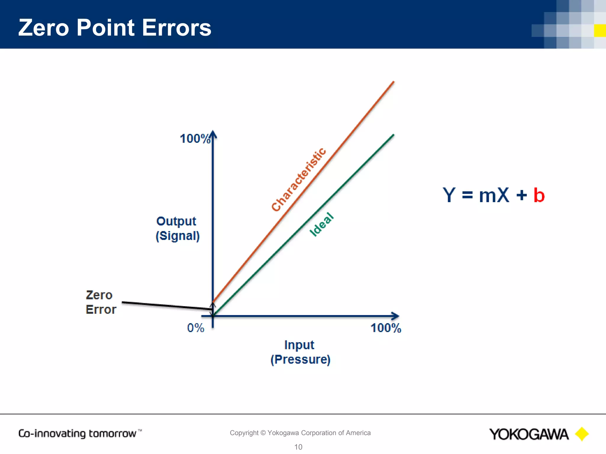 Copyright © Yokogawa Corporation of America
10
Full Scale Errors Adjusted
 