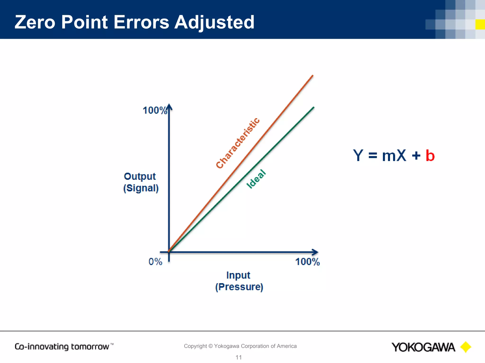 Copyright © Yokogawa Corporation of America
11
Linearity
 