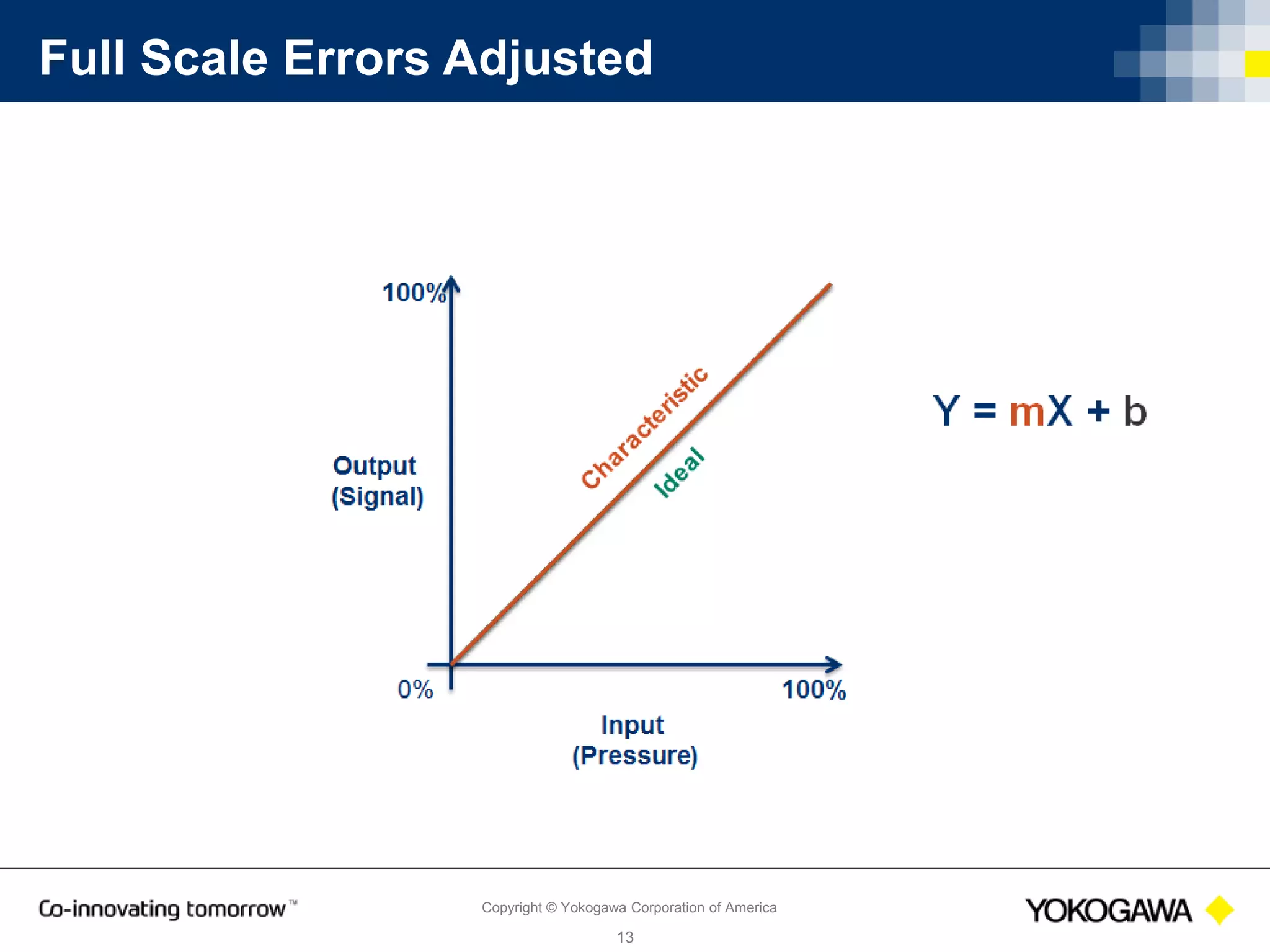 Copyright © Yokogawa Corporation of America
13
Hysteresis
 