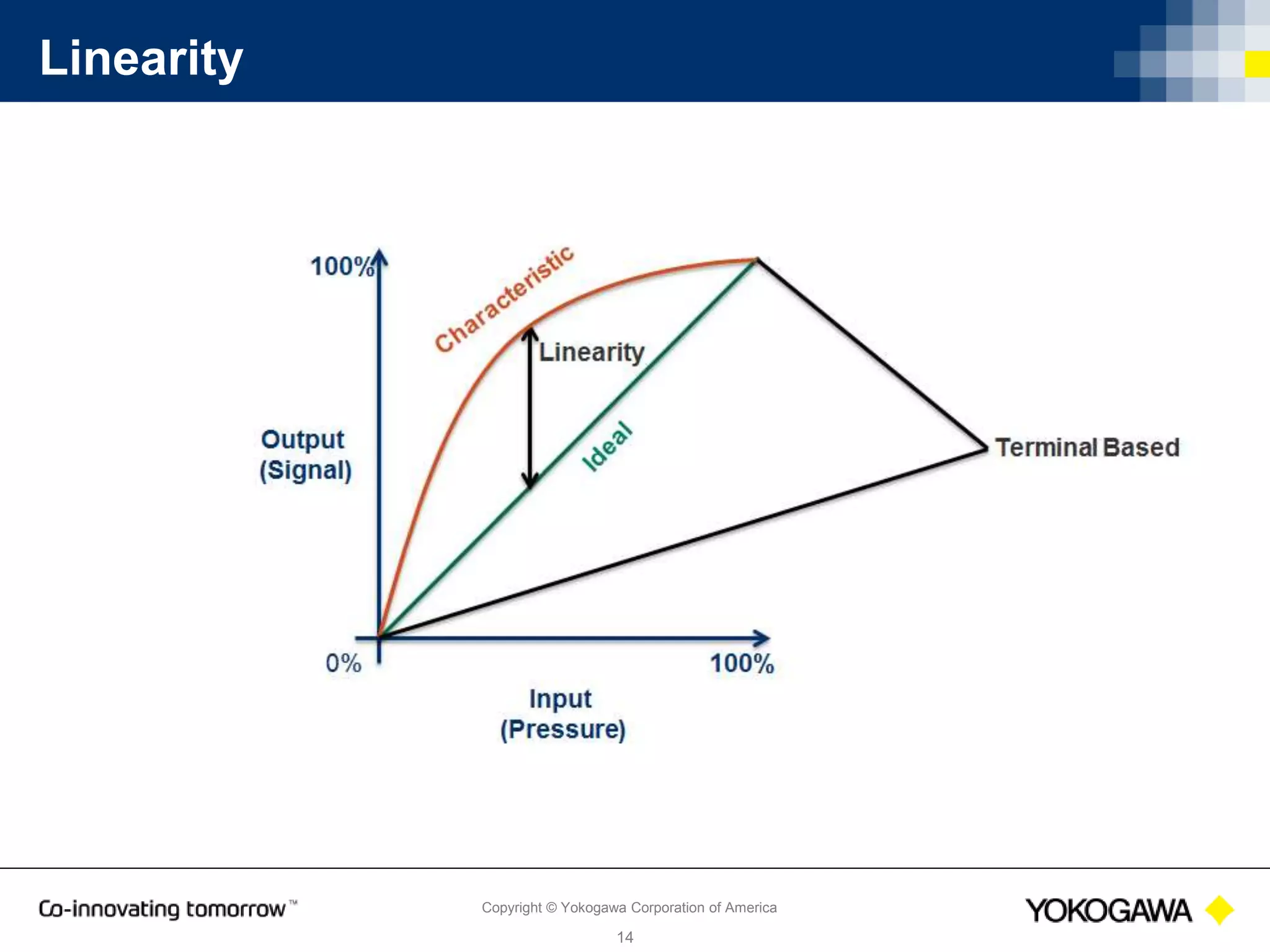 Copyright © Yokogawa Corporation of America
14
±3  Specification Conformance
 