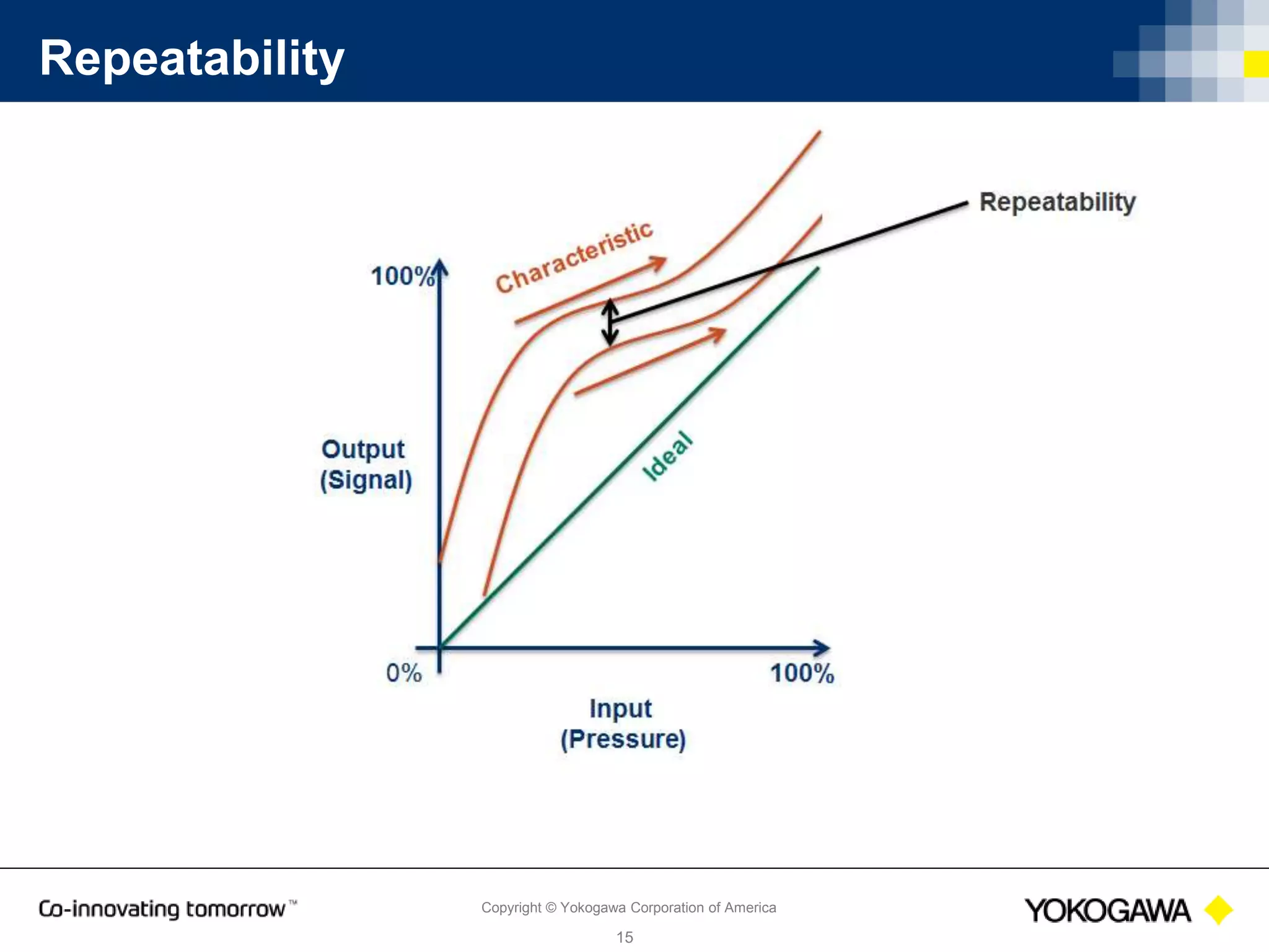 Copyright © Yokogawa Corporation of America
15
What is Real World Performance?
 