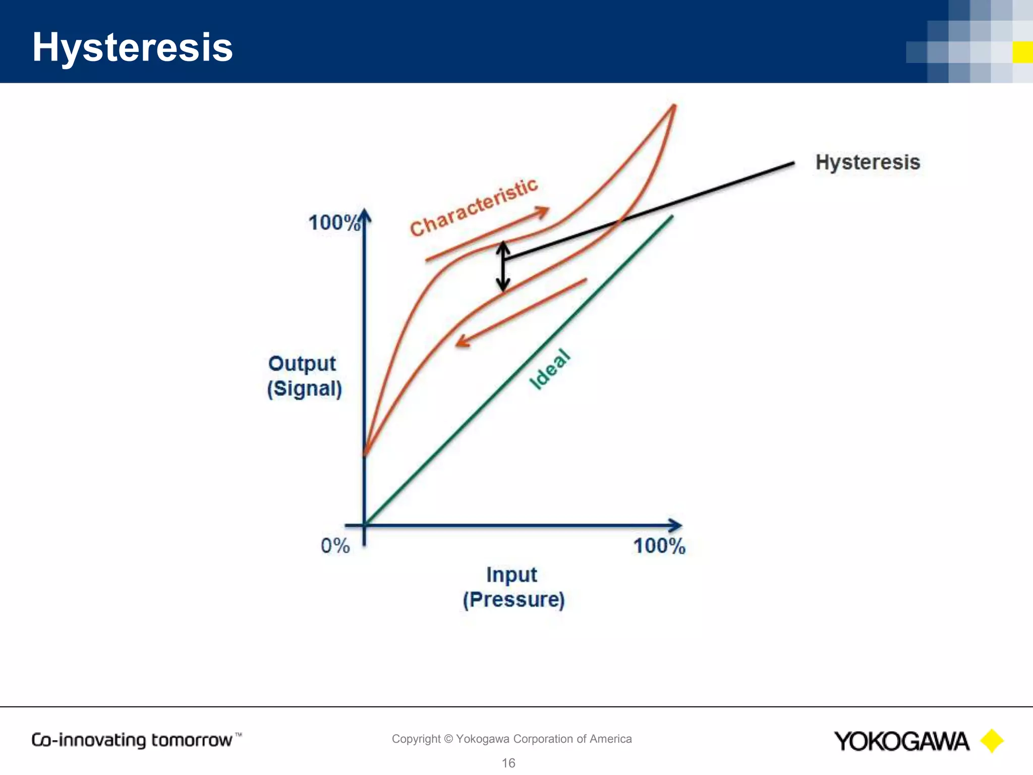 Copyright © Yokogawa Corporation of America
16
Real World Performance = Total Probable Error (TPE)
 