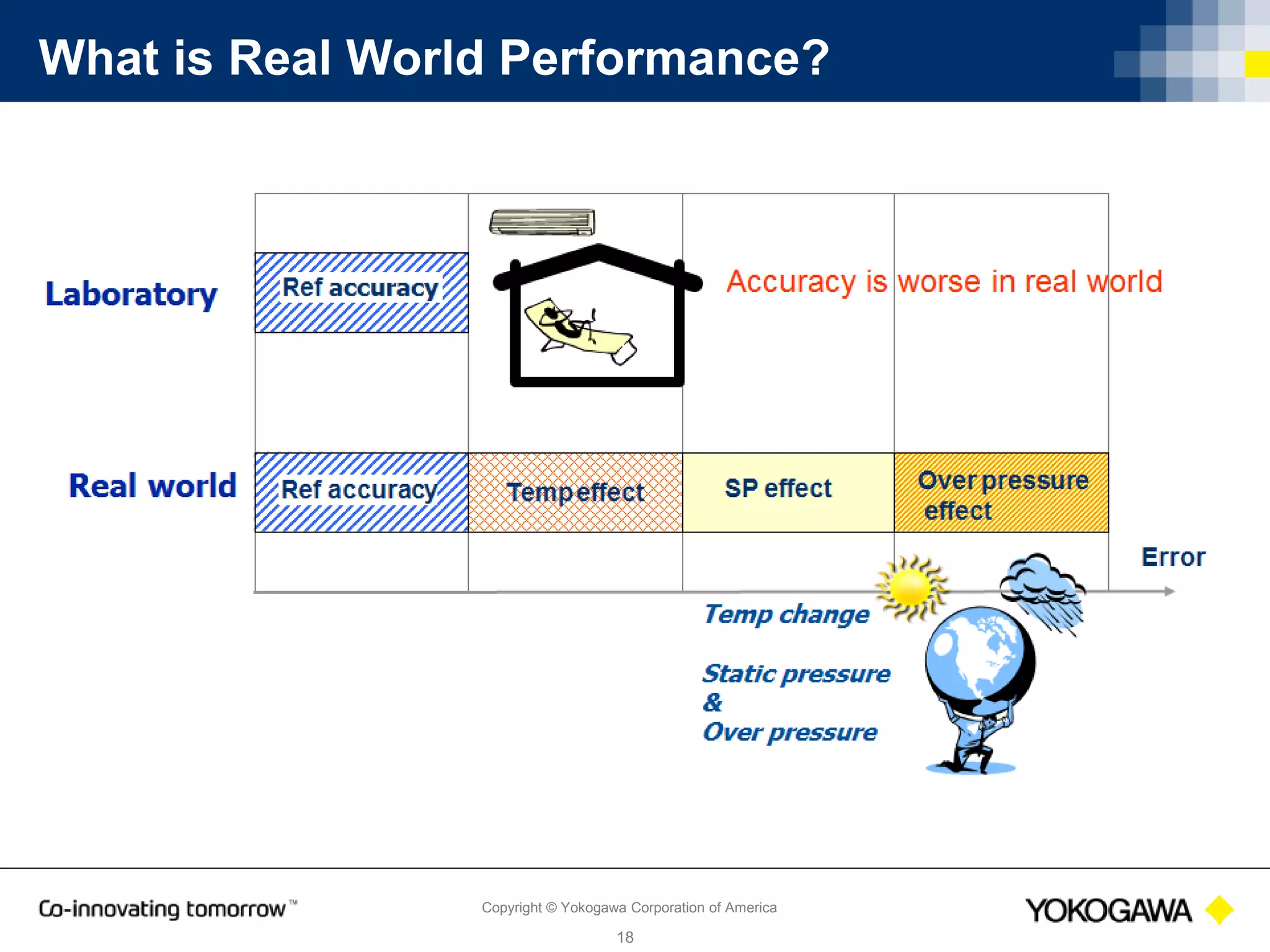 Copyright © Yokogawa Corporation of America
18
Overpressure Effect
 