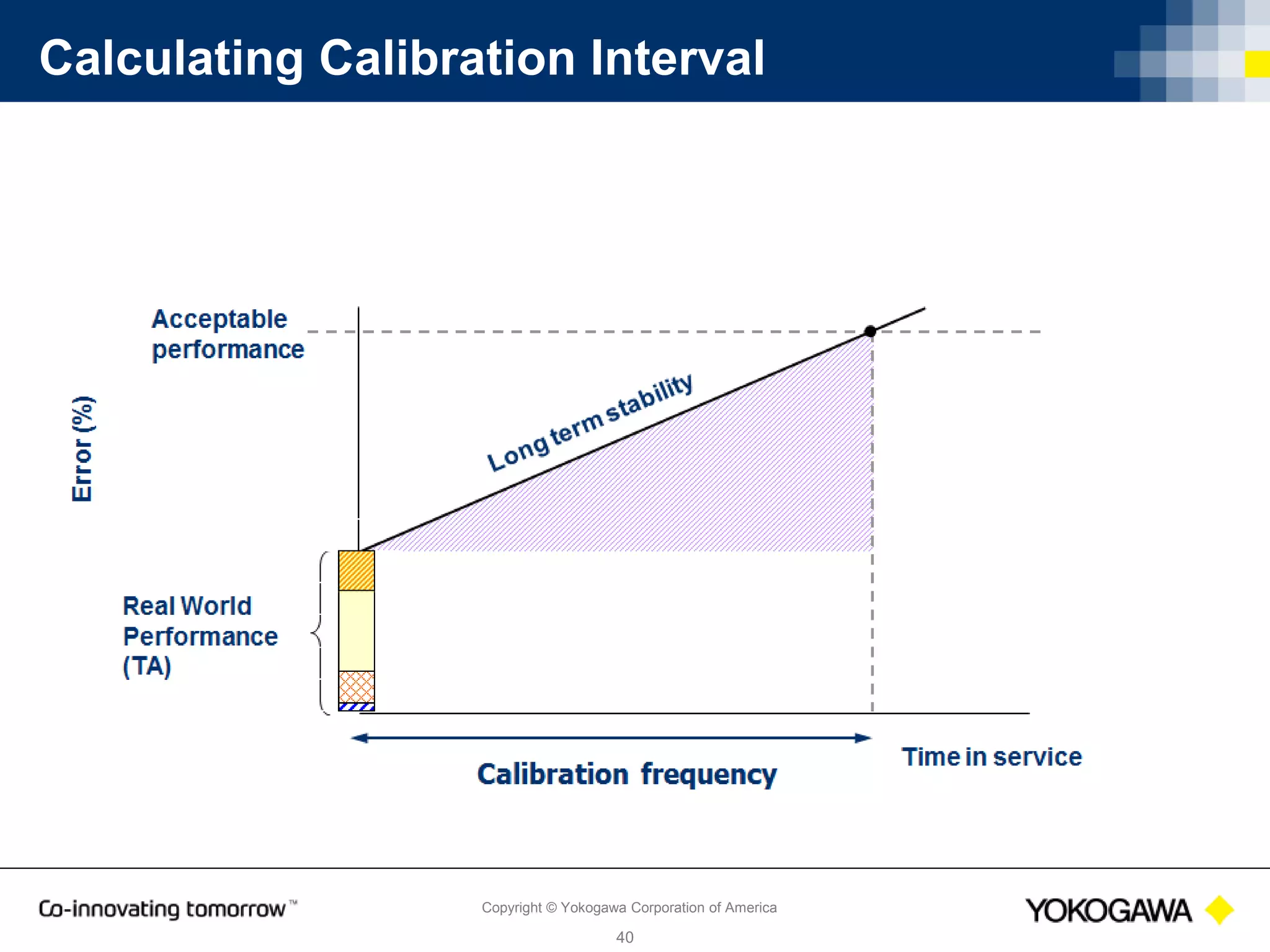 Copyright © Yokogawa Corporation of America
40
Calculating Calibration Interval Example
 