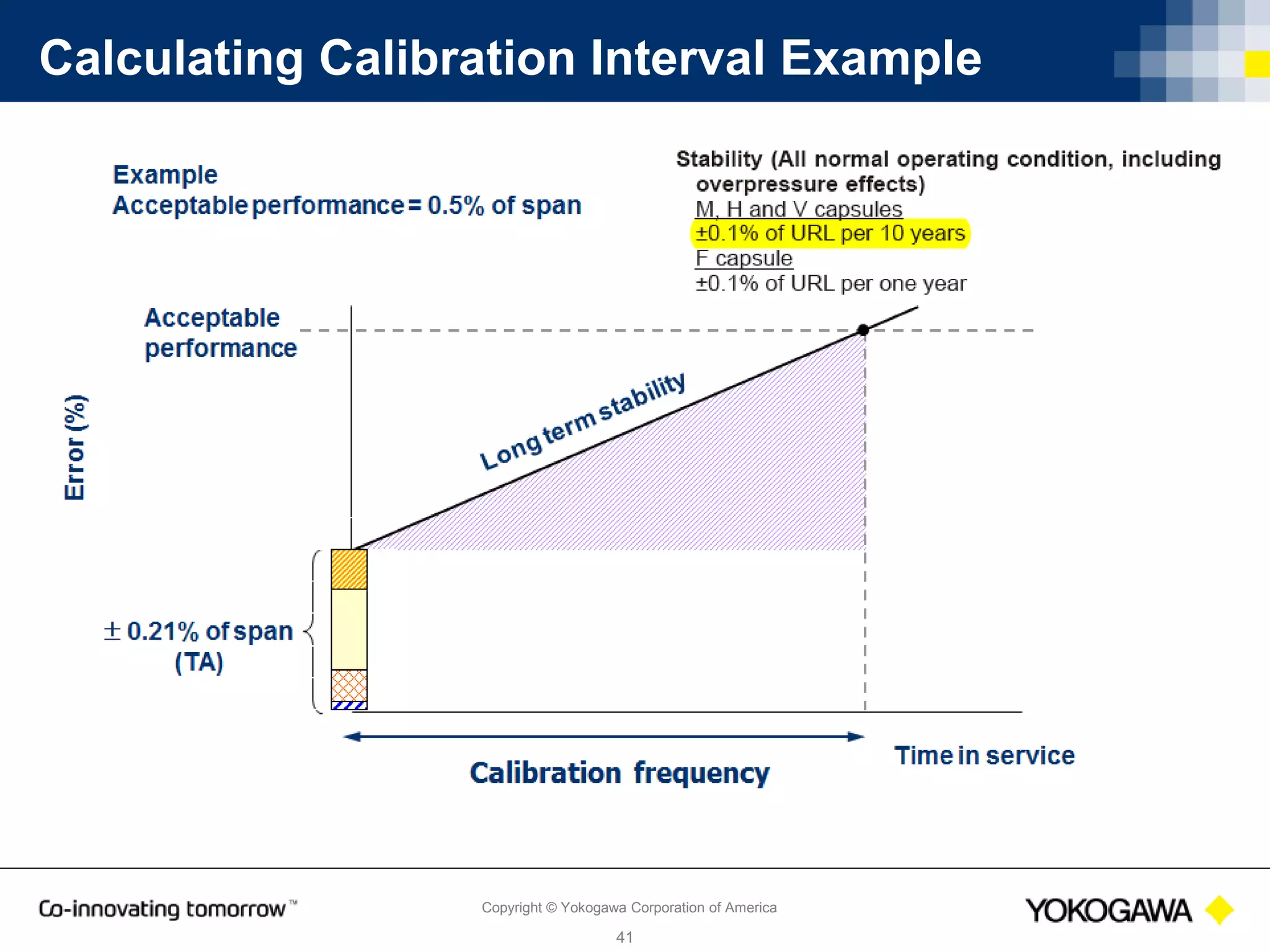 Copyright © Yokogawa Corporation of America
41
Calculating Calibration Interval Example
 