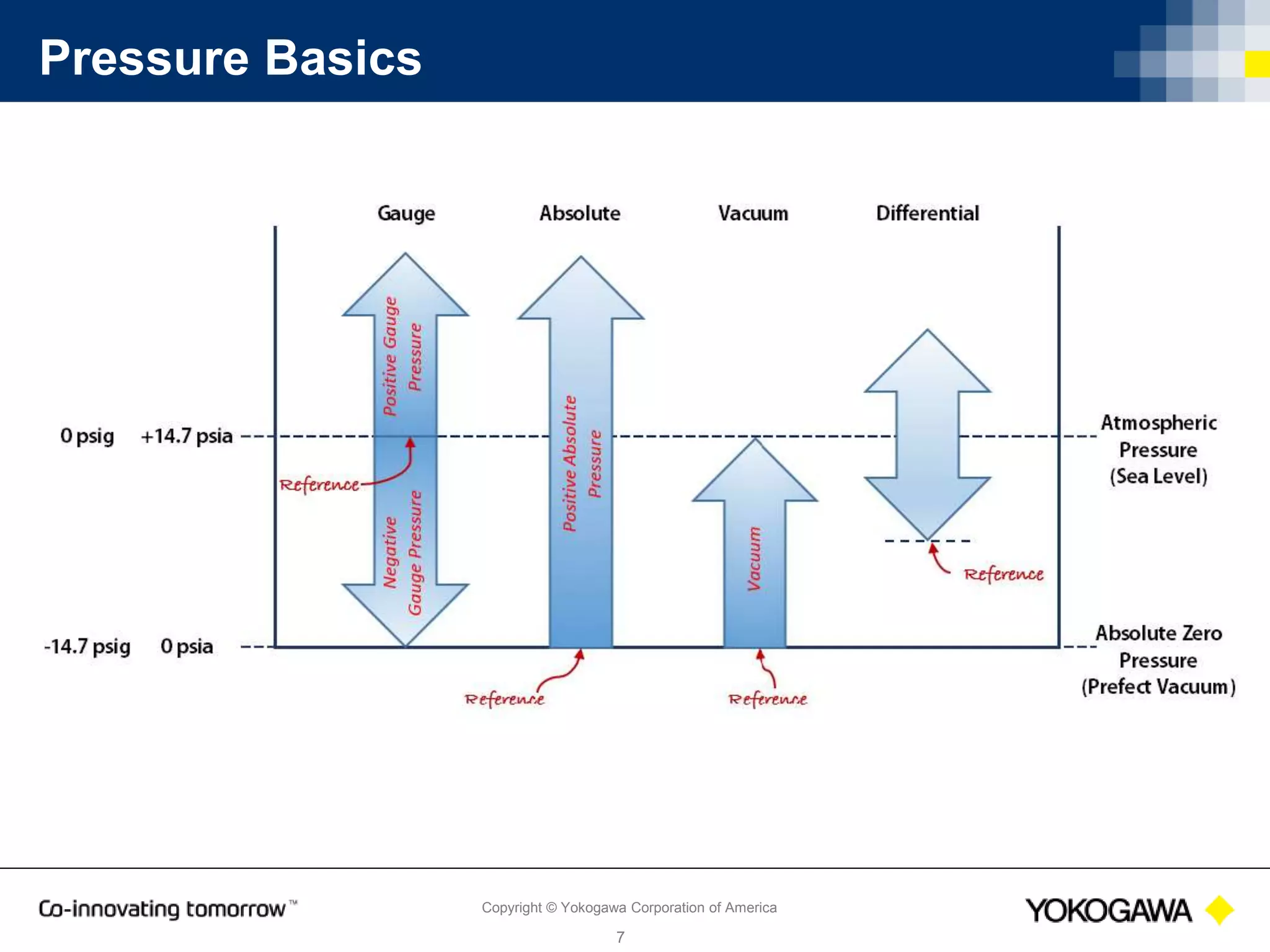 Copyright © Yokogawa Corporation of America
7
Zero Point Errors
 