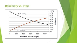 Reliability vs. Time
 