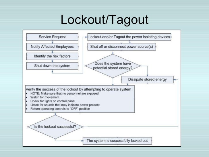 lock out tag out