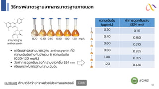 0.20 0.40 0.60 0.80 1.00 1.20 mg/L
ความเข้มข้น
(g/mL)
ค่าการดูดกลืนแสง
(524 nm)
0.20 0.115
0.40 0.160
0.60 0.210
0.80 0.285
1.00 0.355
1.20 0.420
▪ เตรียมสารละลายมาตรฐาน anthocyanin ที่มี
ความเข้มข้นต่างกันจานวน 6 ความเข้มข้น
(0.20-1.20 mg/L)
▪ วัดค่าการดูดกลืนแสงที่ความยาวคลื่น 524 nm
▪ เขียนกราฟมาตรฐานความเข้มข้น
วิธีกราฟมาตรฐานจากสารมาตรฐานภายนอก
หมายเหตุ ศึกษาวิธีสร้างกราฟด้วยโปรแกรมเอกเซลล์
Click
Click
สารมาตรฐาน
anthocyanin
10
#CM01
 