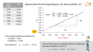 0.00
0.05
0.10
0.15
0.20
0.25
0.30
0.35
0.40
0.45
0.50
0.00 0.20 0.40 0.60 0.80 1.00 1.20
Abs.
conc. (mg/L)
Conc.
(mg/L)
Abs
0.20 0.115
0.40 0.160
0.60 0.210
0.80 0.285
1.00 0.355
1.20 0.420
y = 0.311x + 0.04
0.04
y
x
slope = ---- = ------------ = 0.311
y
x
0.355 - 0.150
1.00 – 0.340
เขียนกราฟระหว่างค่าการดูดกลืนแสง (A) กับความเข้มข้น (C)
หาความชันกับจุดตัดแกนจากเส้นกราฟ
• ความชัน = 0.311
• จุดตัดแกน = 0.04
สมการเส้นตรง สร้างกราฟมาตรฐานความเข้มข้นด้วยโปรแกรมเอ็กเซลล์
แสดงสมการเส้นตรง และค่า R2
y = 0.3121x + 0.039 R2=0.9922 11
 