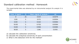Standard calibration method : Homework
15
Conc. X (ppm) N Mean signal of analyte sd
0 25 0.031 0.0079
2.00 5 0.173 0.0094
6.00 5 0.422 0.0084
10.00 5 0.702 0.0084
14.00 5 0.956 0.0085
18.00 5 1.248 0.0110
The experimental data was obtained by an instrumental analysis for analyte X in
samples.
a) calculate the calibration sensitivity
b) calculate the analytical sensitivity of each concentration
c) What is the detection limit for the method?
#CAM02
 