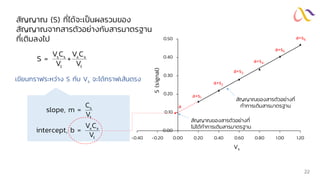 0.00
0.10
0.20
0.30
0.40
0.50
-0.40 -0.20 0.00 0.20 0.40 0.60 0.80 1.00 1.20
S
(signal)
Vs
สัญญาณ (S) ที่ได้จะเป็นผลรวมของ
สัญญาณจากสารตัวอย่างกับสารมาตรฐาน
ที่เติมลงไป
s s x x
t t
V C V C
S = +
V V
เขียนกราฟระหว่าง S กับ Vs จะได้กราฟเส้นตรง
s
t
C
slope, m =
V
x x
t
V C
intercept, b =
V
สัญญาณของสารตัวอย่างที่
ทาการเติมสารมาตรฐาน
สัญญาณของสารตัวอย่างที่
ไม่ได้ทาการเติมสารมาตรฐาน
22
a+s1
a+s2
a+s3
a+s4
a
a+s5
a+s6
 