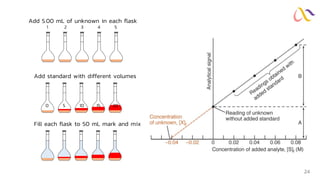 24
Add 5.00 mL of unknown in each flask
1 2 3 4 5
Add standard with different volumes
0 5 10 15 20
Fill each flask to 50 mL mark and mix
 