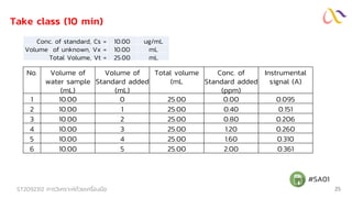 ST2092312 การวิเคราะห์ด้วยเครื่องมือ 25
#SA01
No. Volume of
water sample
(mL)
Volume of
Standard added
(mL)
Total volume
(mL
Conc. of
Standard added
(ppm)
Instrumental
signal (A)
1 10.00 0 25.00 0.00 0.095
2 10.00 1 25.00 0.40 0.151
3 10.00 2 25.00 0.80 0.206
4 10.00 3 25.00 1.20 0.260
5 10.00 4 25.00 1.60 0.310
6 10.00 5 25.00 2.00 0.361
Conc. of standard, Cs = 10.00 ug/mL
Volume of unknown, Vx = 10.00 mL
Total Volume, Vt = 25.00 mL
Take class (10 min)
 