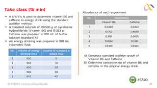 ST2092312 การวิเคราะห์ด้วยเครื่องมือ 27
Take class (15 min)
▪ A UV/Vis is used to determine vitamin B6 and
caffeine in energy drink using the standard
addition method.
▪ A standard solution of 0.0506 g of pyridoxine
hydrochloride (Vitamin B6) and 0.1253 g
Caffeine was prepared in 100 mL of buffer
solution (standard A)
▪ An energy drinking was prepared in 100 mL
volumetric flask.
No. Volume of energy
drinking (mL)
Volume of standard A
added (mL)
1 10.0 0
2 10.0 1.0
3 10.0 2.0
4 10.0 3.0
5 10.0 4.0
No. Absorbance
Vitamin B6 Caffeine
1 0.0489 0.3403
2 0.1752 0.4699
3 0.3191 0.6025
4 0.4554 0.7410
5 0.5465 0.8324
Absorbance of each experiment.
A) Construct standard addition graph of
Vitamin B6 and Caffeine.
B) Determine concentration of vitamin B6 and
caffeine in the original energy drink.
#SA03
 